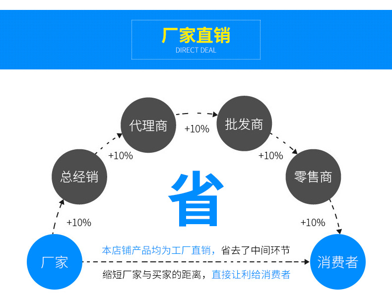 拒絕中間商賺差價(jià)