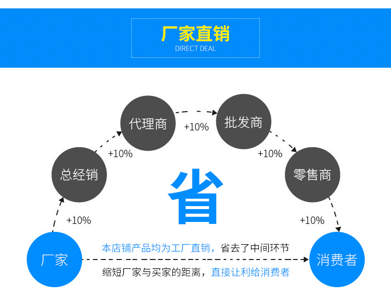 拒絕中間商賺差價